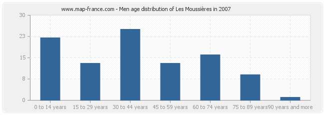 Men age distribution of Les Moussières in 2007
